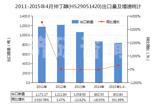 2011-2015年4月仲丁醇(HS29051420)出口量及增速統(tǒng)計(jì)
